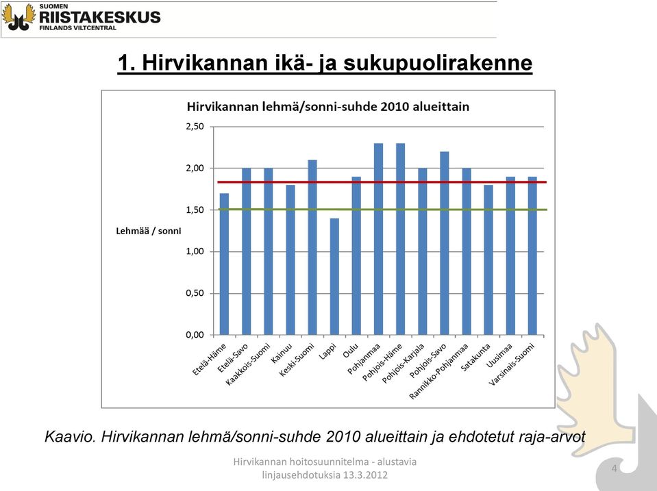 Hirvikannan lehmä/sonni-suhde