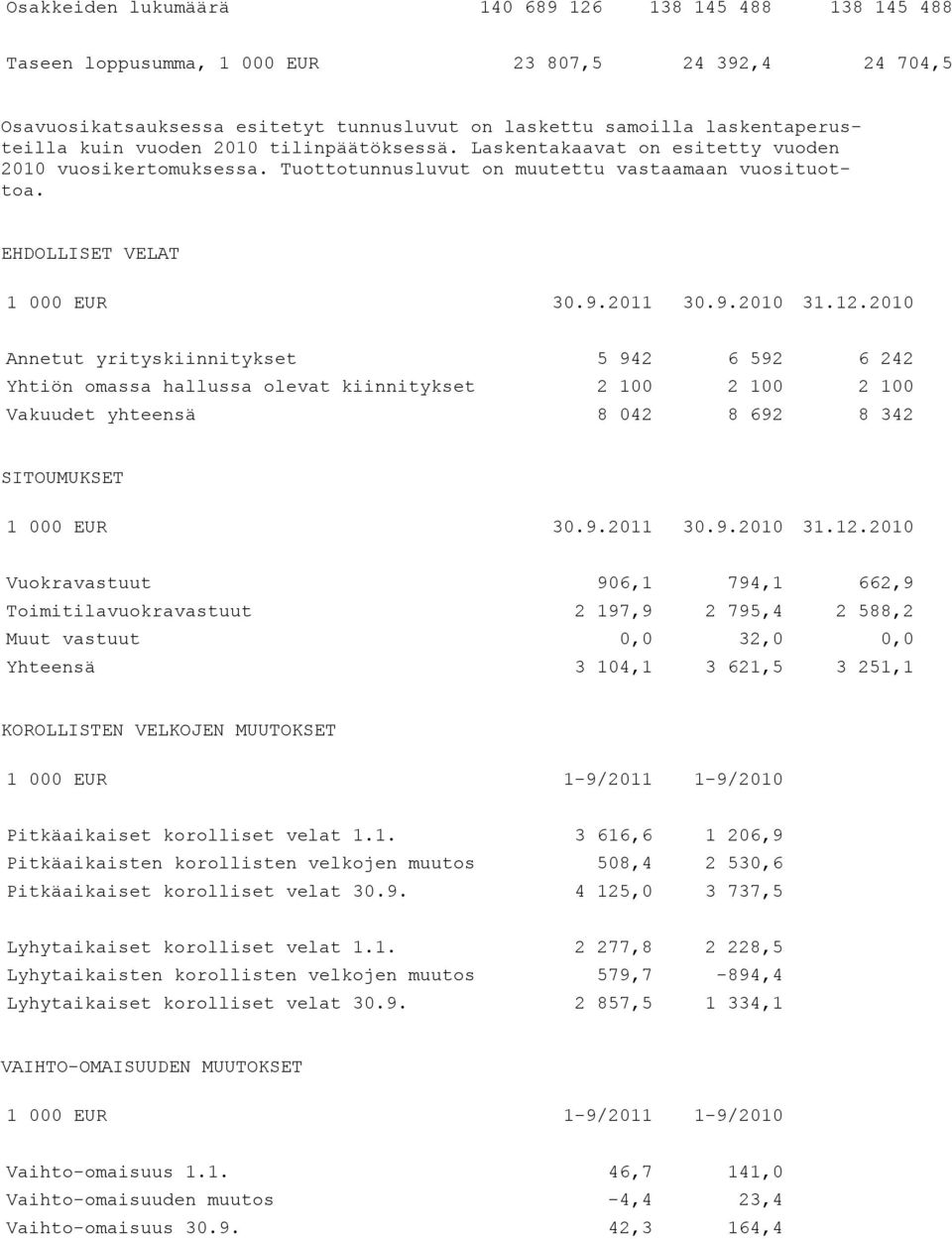 12.2010 Annetut yrityskiinnitykset 5 942 6 592 6 242 Yhtiön omassa hallussa olevat kiinnitykset 2 100 2 100 2 100 Vakuudet yhteensä 8 042 8 692 8 342 SITOUMUKSET 1 000 EUR 30.9.2011 30.9.2010