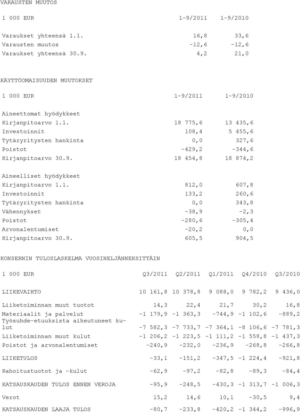 9. 605,5 904,5 KONSERNIN TULOSLASKELMA VUOSINELJÄNNEKSITTÄIN 1 000 EUR Q3/2011 Q2/2011 Q1/2011 Q4/2010 Q3/2010 LIIKEVAIHTO 10 161,8 10 378,8 9 088,0 9 782,2 9 436,0 Liiketoiminnan muut tuotot 14,3