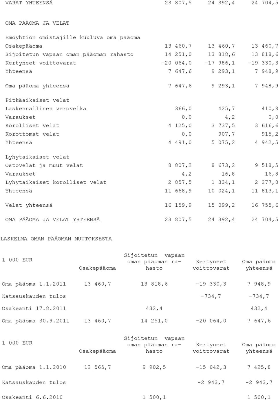 Varaukset 0,0 4,2 0,0 Korolliset velat 4 125,0 3 737,5 3 616,6 Korottomat velat 0,0 907,7 915,2 Yhteensä 4 491,0 5 075,2 4 942,5 Lyhytaikaiset velat Ostovelat ja muut velat 8 807,2 8 673,2 9 518,5