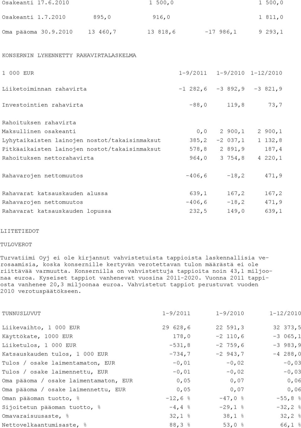 Investointien rahavirta -88,0 119,8 73,7 Rahoituksen rahavirta Maksullinen osakeanti 0,0 2 900,1 2 900,1 Lyhytaikaisten lainojen nostot/takaisinmaksut 385,2-2 037,1 1 132,8 Pitkäaikaisten lainojen