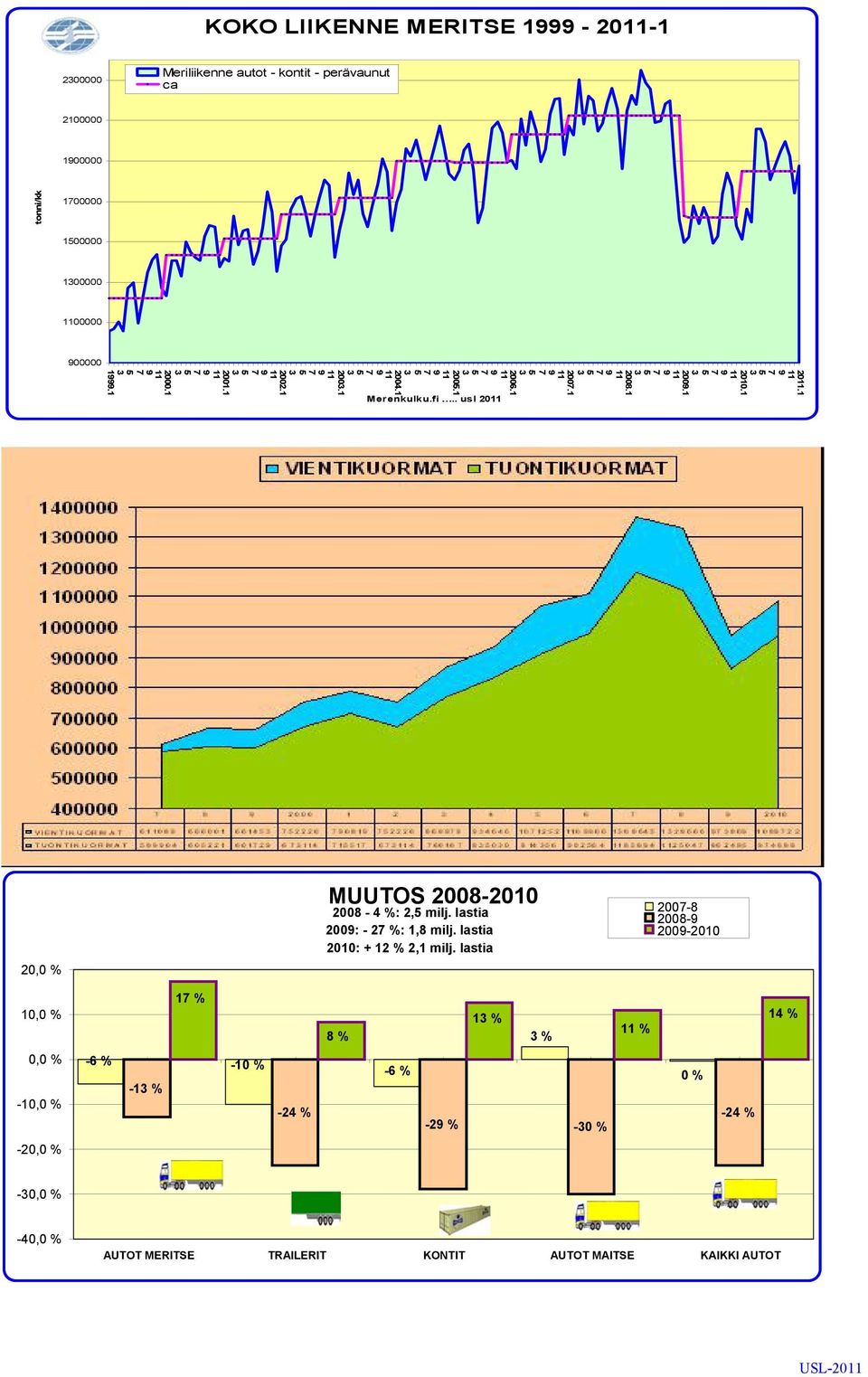 . usl 20 20,0 % MUUTOS 2008-2010 2008-4 %: 2, milj. lastia 200: - 2 %: 1,8 milj. lastia 2010: + 12 % 2,1 milj.