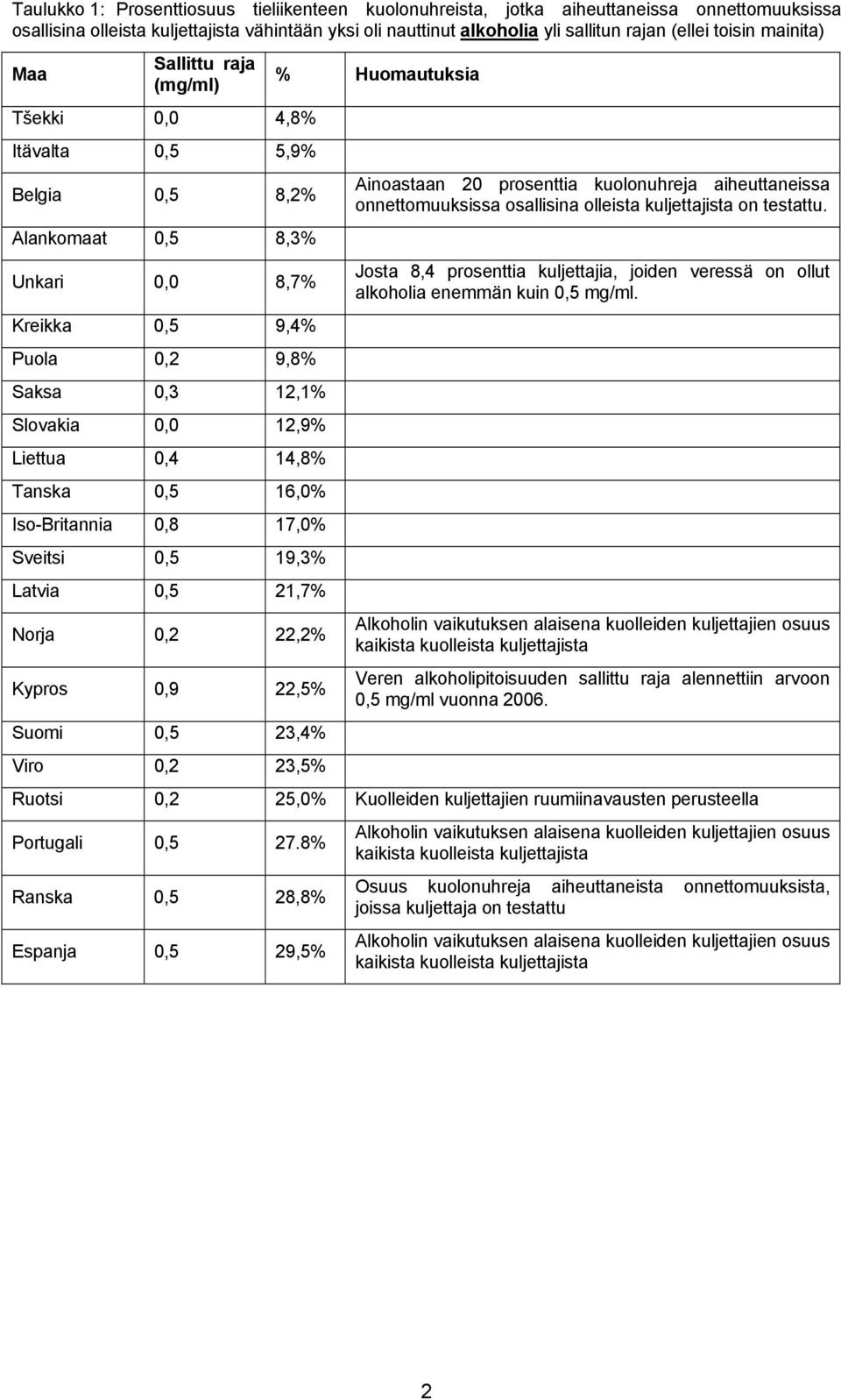 Liettua 0,4 14,8% Tanska 0,5 16,0% Iso-Britannia 0,8 17,0% Sveitsi 0,5 19,3% Latvia 0,5 21,7% Norja 0,2 22,2% Kypros 0,9 22,5% Suomi 0,5 23,4% Viro 0,2 23,5% % Huomautuksia Ainoastaan 20 prosenttia