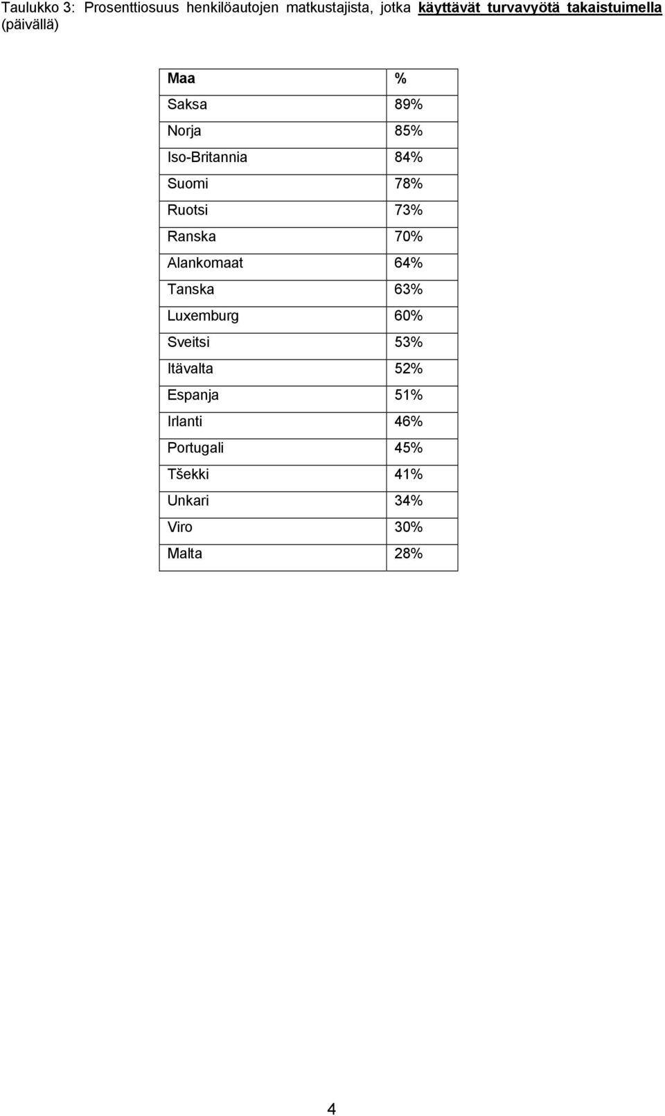 Suomi 78% Ruotsi 73% Ranska 70% Alankomaat 64% Tanska 63% Luxemburg 60% Sveitsi