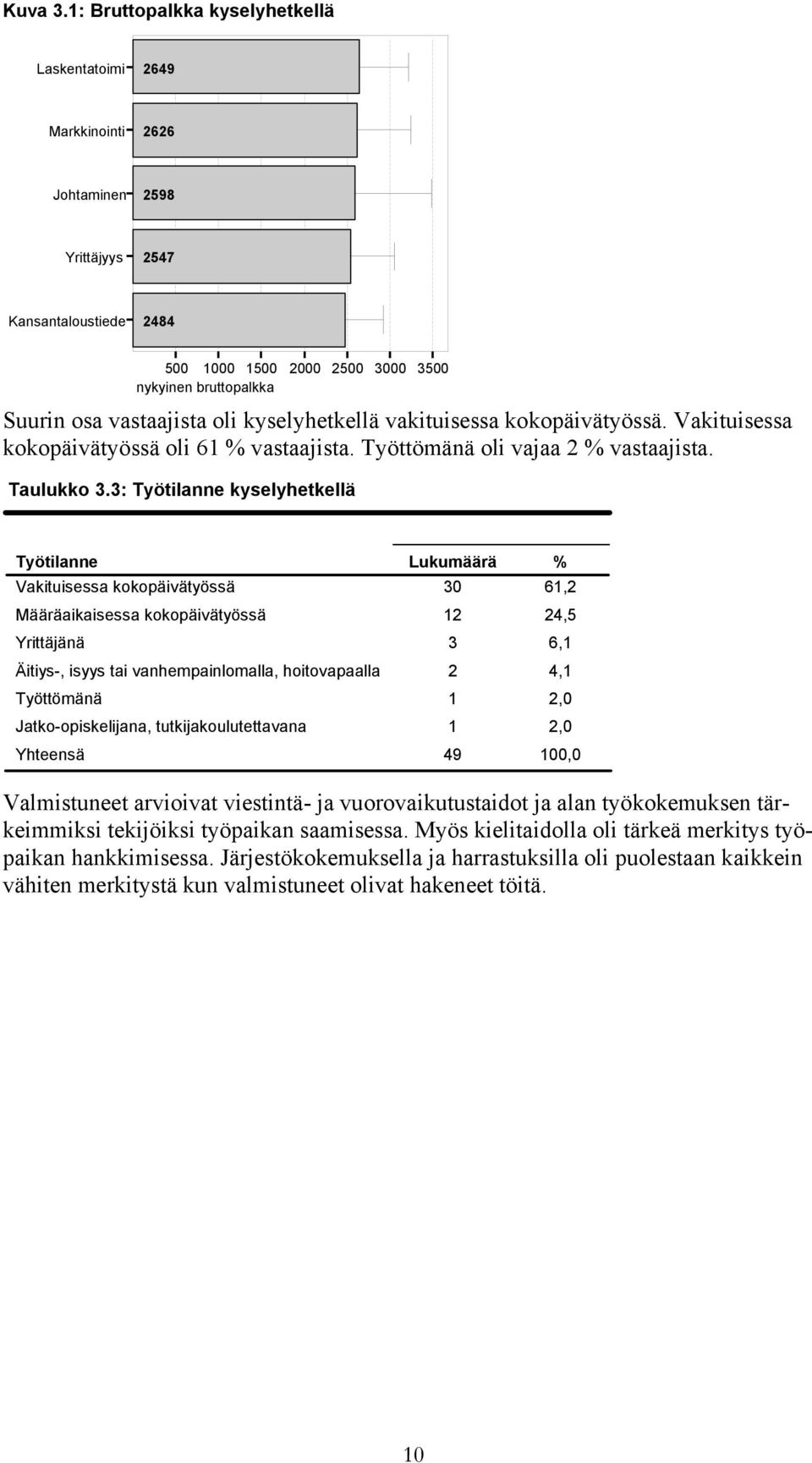 vastaajista oli kyselyhetkellä vakituisessa kokopäivätyössä. Vakituisessa kokopäivätyössä oli 61 % vastaajista. Työttömänä oli vajaa 2 % vastaajista. Taulukko 3.