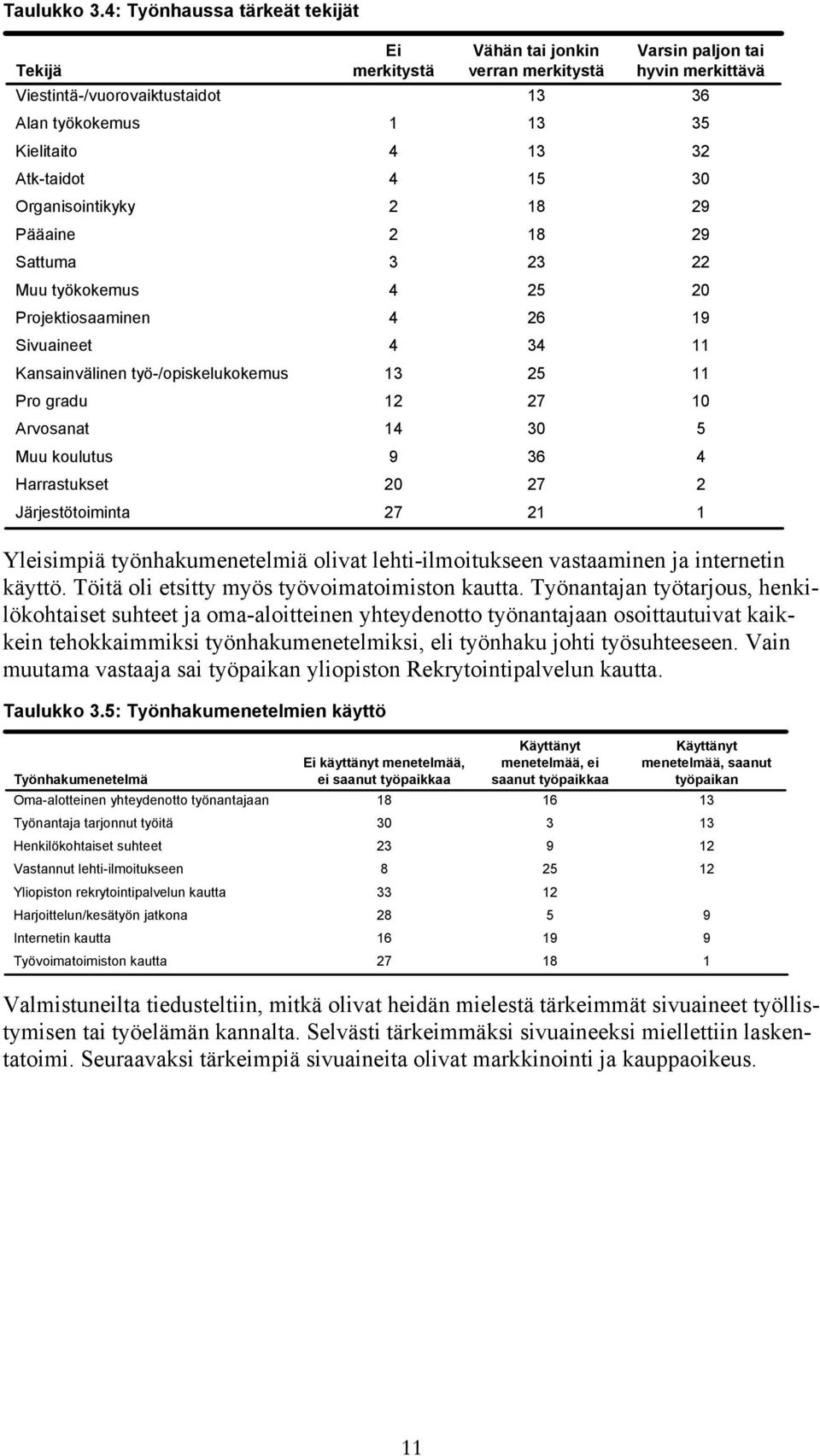 työ-/opiskelukokemus Pro gradu Arvosanat Muu koulutus Harrastukset Järjestötoiminta Ei merkitystä Vähän tai jonkin verran merkitystä Varsin paljon tai hyvin merkittävä 13 36 1 13 35 4 13 32 4 15 30 2