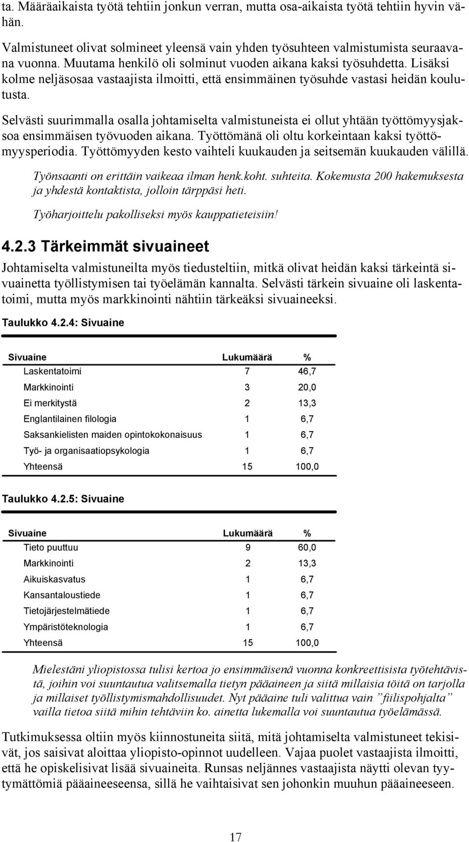 Selvästi suurimmalla osalla johtamiselta valmistuneista ei ollut yhtään työttömyysjaksoa ensimmäisen työvuoden aikana. Työttömänä oli oltu korkeintaan kaksi työttömyysperiodia.