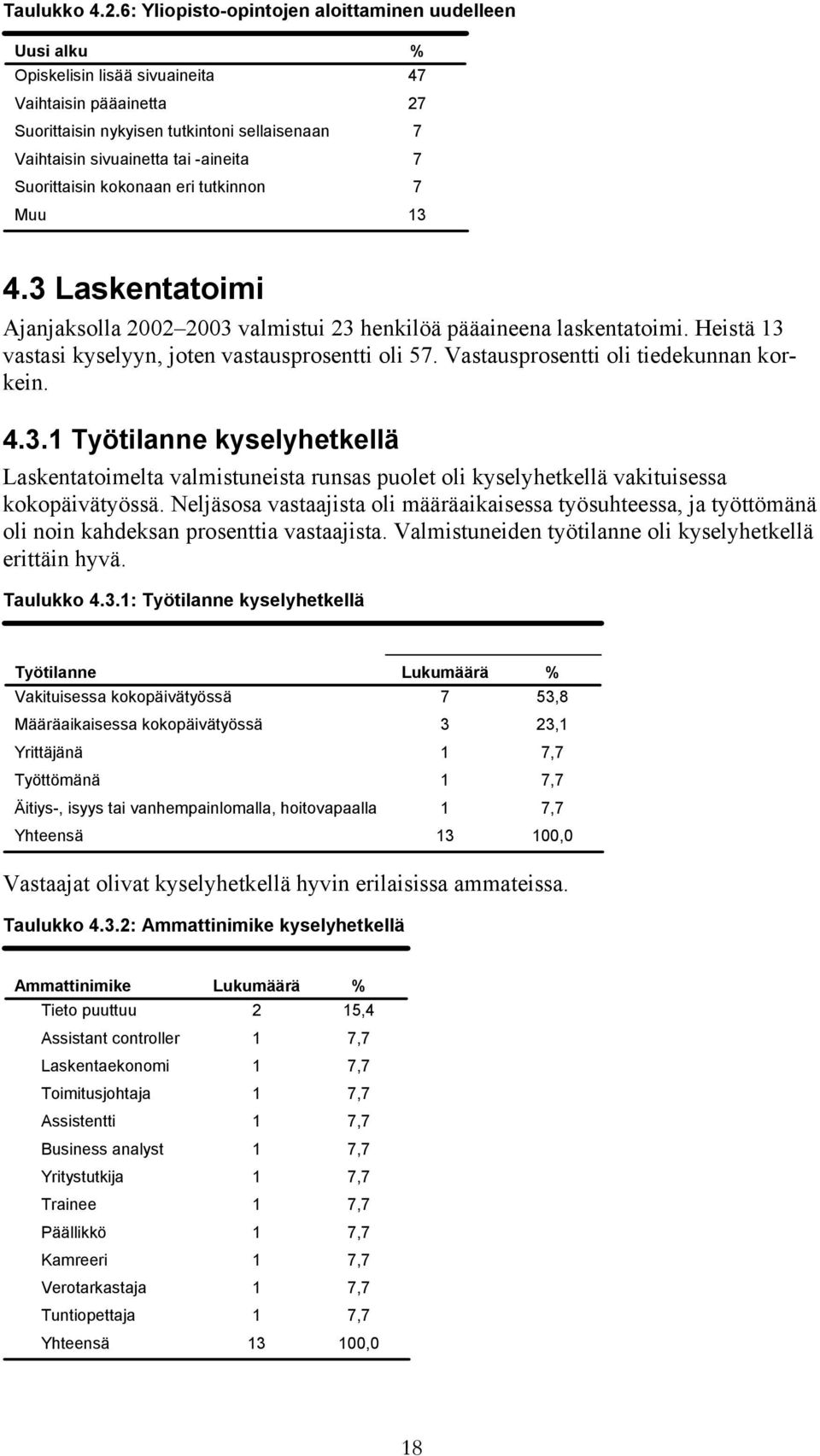 Suorittaisin kokonaan eri tutkinnon Muu % 47 27 7 7 7 13 4.3 Laskentatoimi Ajanjaksolla 2002 2003 valmistui 23 henkilöä pääaineena laskentatoimi.