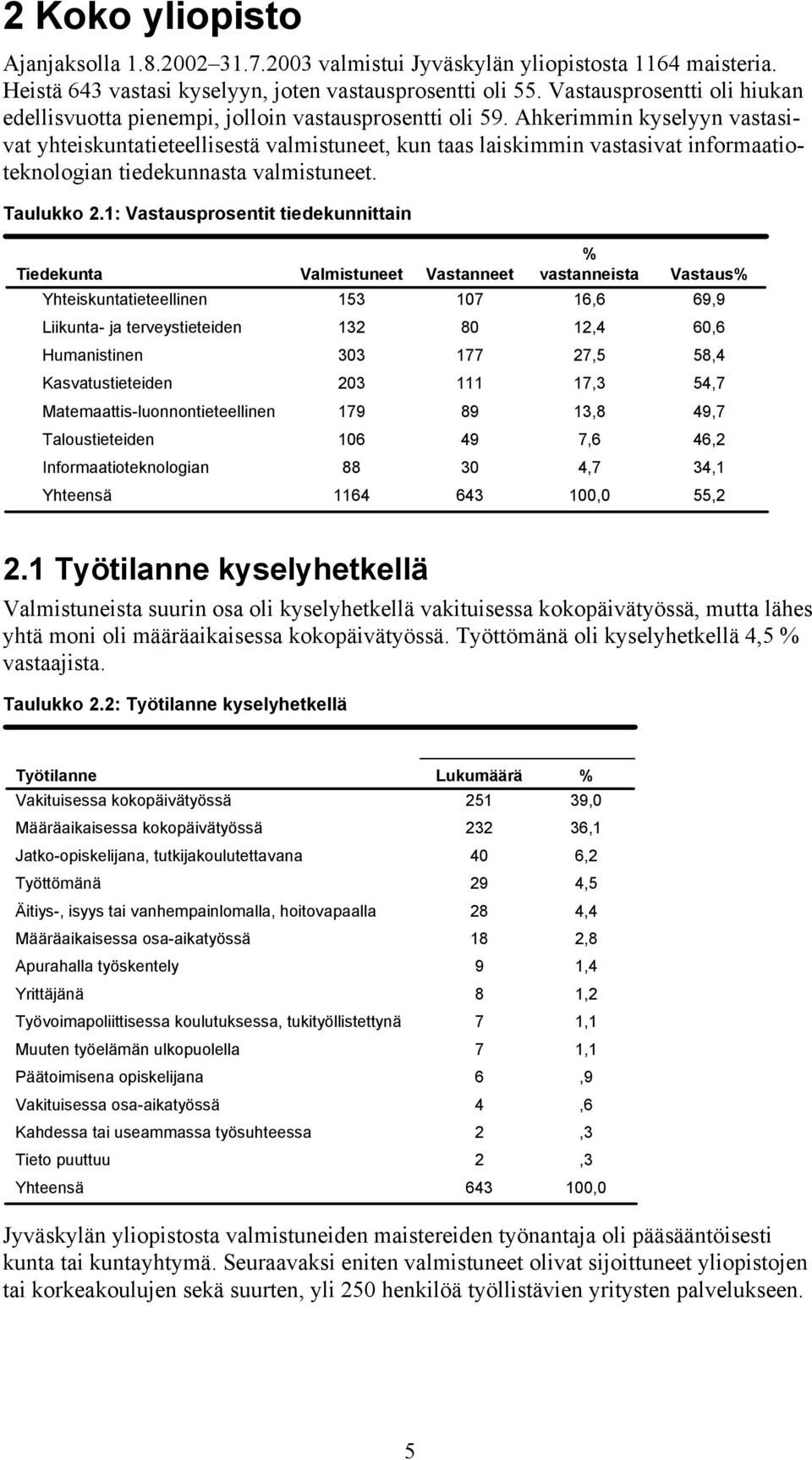 Ahkerimmin kyselyyn vastasivat yhteiskuntatieteellisestä valmistuneet, kun taas laiskimmin vastasivat informaatioteknologian tiedekunnasta valmistuneet. Taulukko 2.