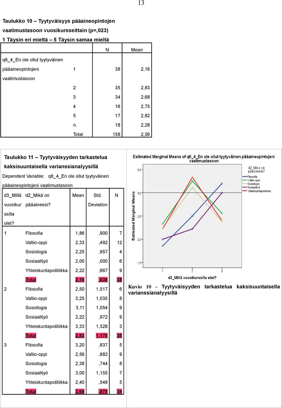 18 2,28 Total 158 2,56 Taulukko 11 Tyytyväisyyden tarkastelua kaksisuuntaisella varianssianalyysillä Dependent Variable: q6_4_en ole ollut tyytyväinen pääaineopintojeni vaatimustasoon d3_millä