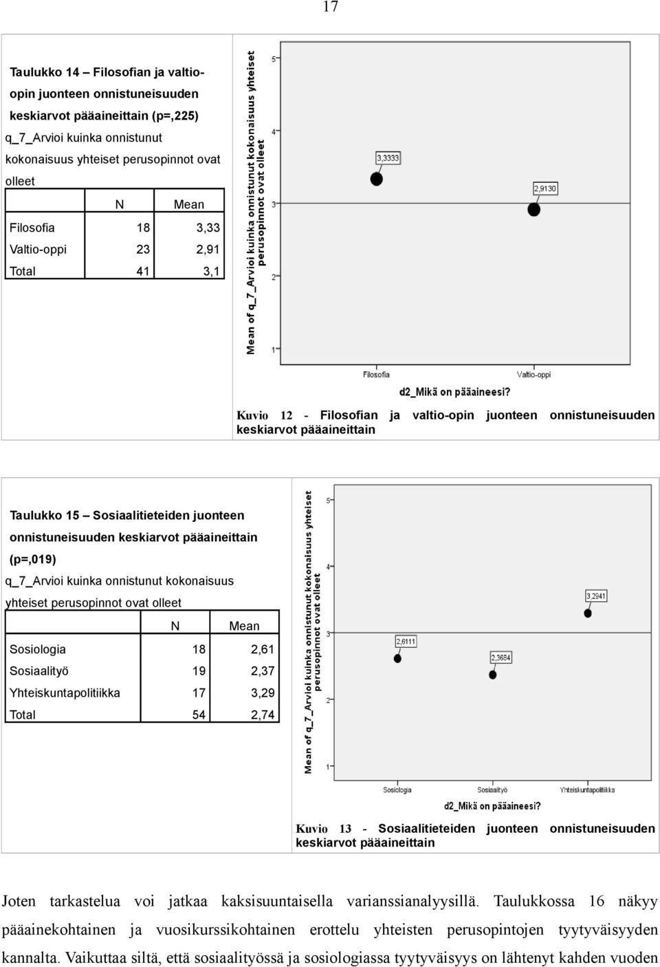 pääaineittain (p=,019) q_7_arvioi kuinka onnistunut kokonaisuus yhteiset perusopinnot ovat olleet N Mean Sosiologia 18 2,61 Sosiaalityö 19 2,37 Yhteiskuntapolitiikka 17 3,29 Total 54 2,74 Kuvio 13 -