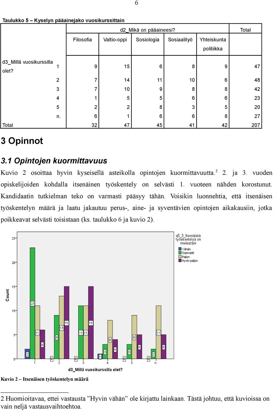 1 Opintojen kuormittavuus Kuvio 2 osoittaa hyvin kyseisellä asteikolla opintojen kuormittavuutta. 2 2. ja 3. vuoden opiskelijoiden kohdalla itsenäinen työskentely on selvästi 1.