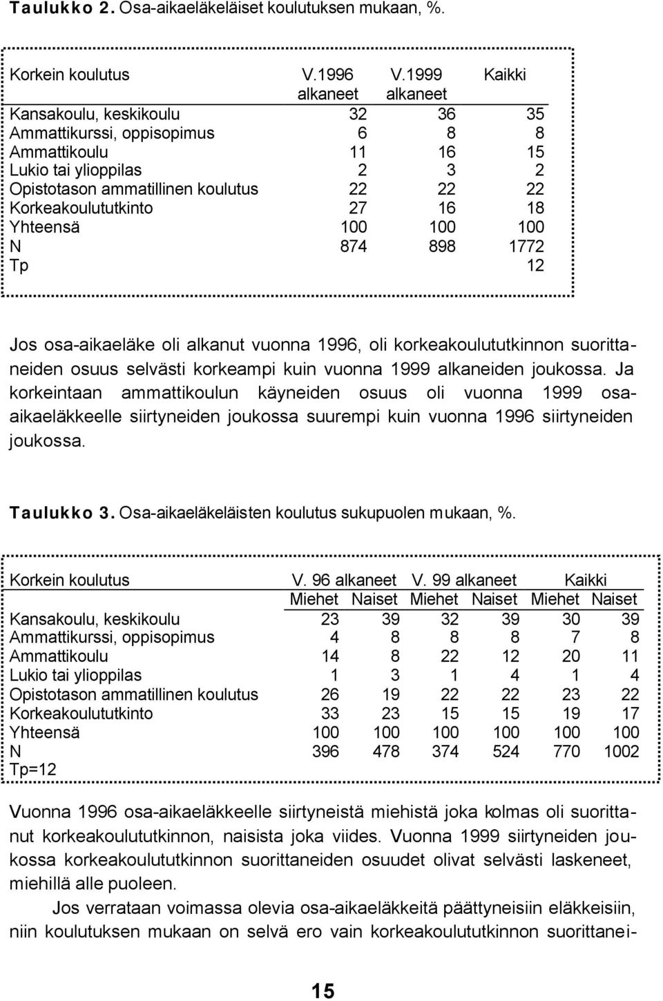 Korkeakoulututkinto 27 16 18 Yhteensä 100 100 100 N 874 898 1772 Tp 12 Jos osa-aikaeläke oli alkanut vuonna 1996, oli korkeakoulututkinnon suorittaneiden osuus selvästi korkeampi kuin vuonna 1999