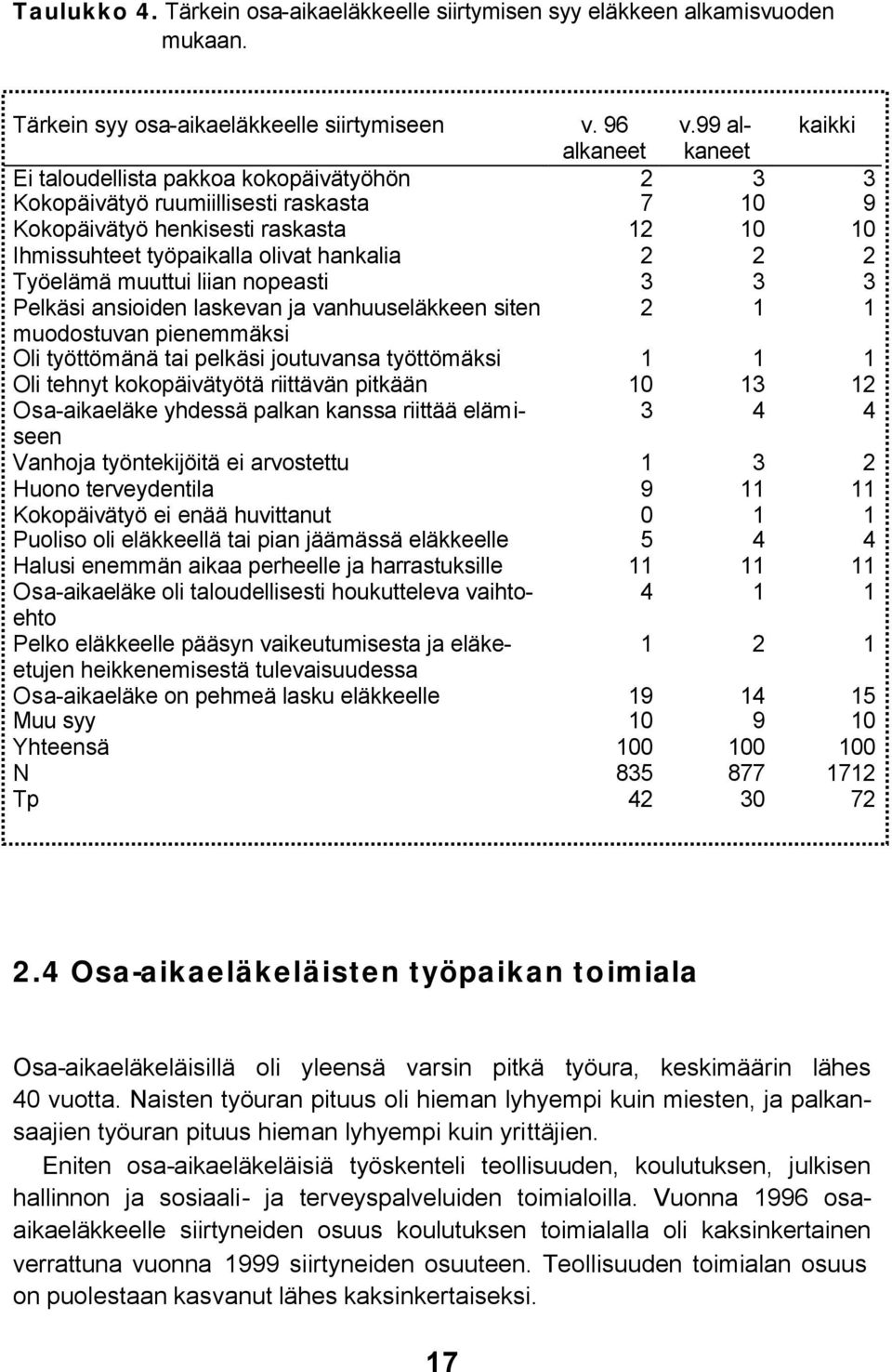 hankalia 2 2 2 Työelämä muuttui liian nopeasti 3 3 3 Pelkäsi ansioiden laskevan ja vanhuuseläkkeen siten 2 1 1 muodostuvan pienemmäksi Oli työttömänä tai pelkäsi joutuvansa työttömäksi 1 1 1 Oli