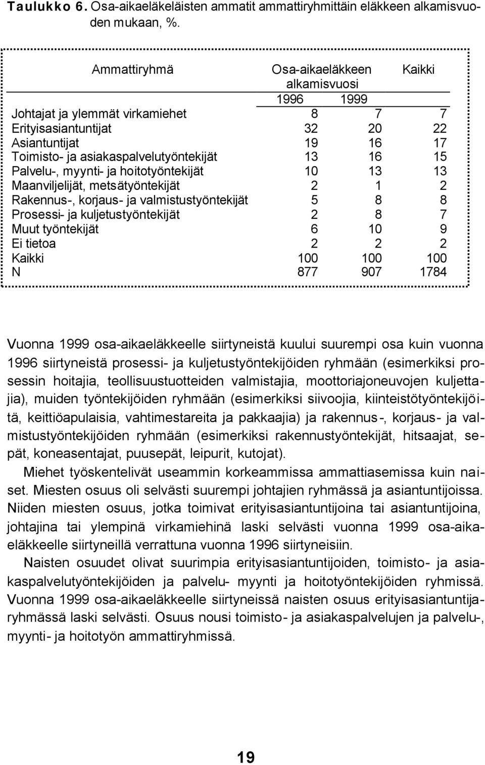 Palvelu-, myynti- ja hoitotyöntekijät 10 13 13 Maanviljelijät, metsätyöntekijät 2 1 2 Rakennus-, korjaus- ja valmistustyöntekijät 5 8 8 Prosessi- ja kuljetustyöntekijät 2 8 7 Muut työntekijät 6 10 9