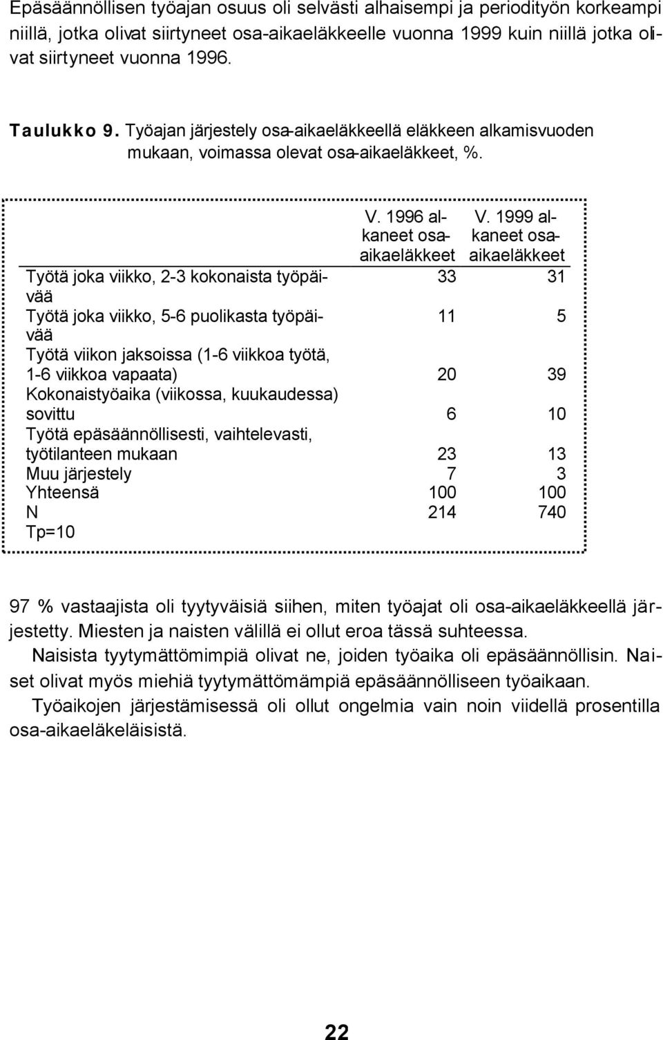 1999 alkaneet osaaikaeläkkeet Työtä joka viikko, 2-3 kokonaista työpäivää 33 31 Työtä joka viikko, 5-6 puolikasta työpäivää 11 5 Työtä viikon jaksoissa (1-6 viikkoa työtä, 1-6 viikkoa vapaata) 20 39