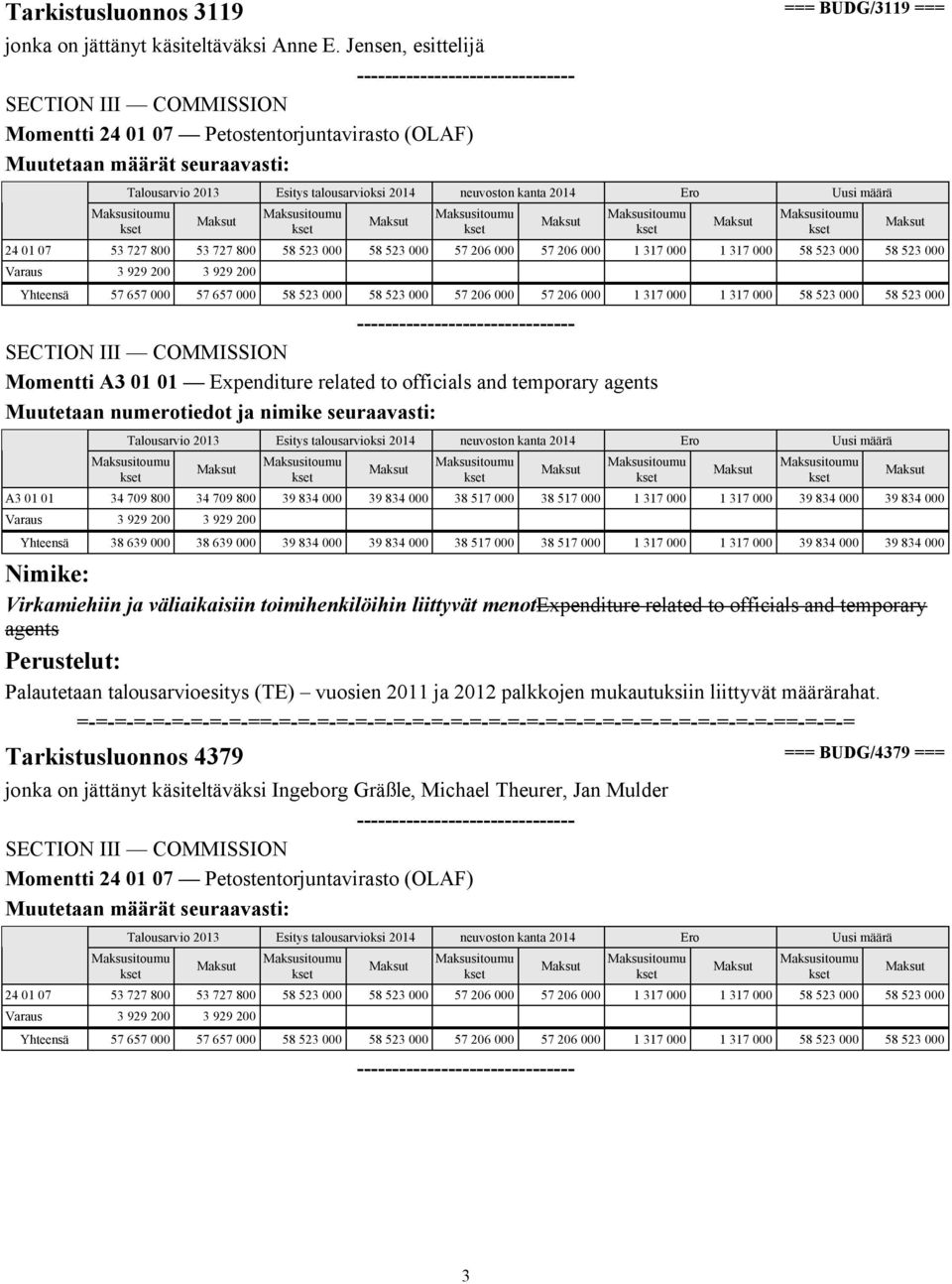 929 200 Yhteensä 57 657 000 57 657 000 58 523 000 58 523 000 57 206 000 57 206 000 1 317 000 1 317 000 58 523 000 58 523 000 Momentti A3 01 01 Expenditure related to officials and temporary agents