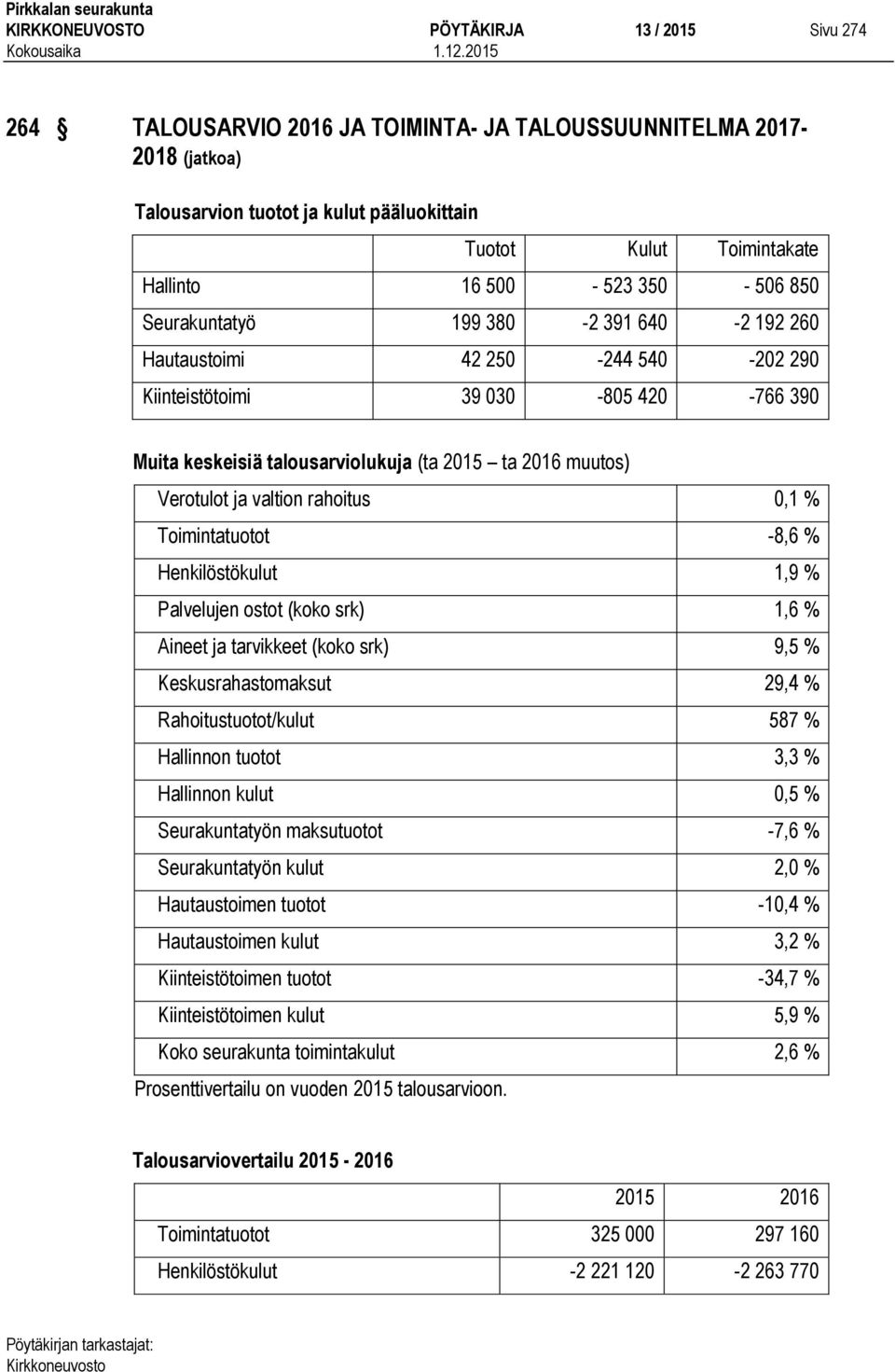 Verotulot ja valtion rahoitus 0,1 % Toimintatuotot -8,6 % Henkilöstökulut 1,9 % Palvelujen ostot (koko srk) 1,6 % Aineet ja tarvikkeet (koko srk) 9,5 % Keskusrahastomaksut 29,4 % Rahoitustuotot/kulut