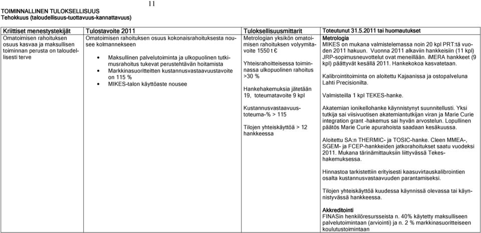 hoitamista Markkinasuoritteitten kustannusvastaavuustavoite on 115 % MIKES-talon käyttöaste nousee Tuloksellisuusmittarit Metrologian yksikön omatoimisen rahoituksen volyymitavoite 1550 t