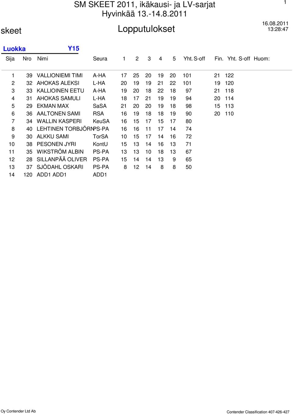 WALLIN KASPERI KeuSA 16 15 17 15 17 80 40 LEHTINEN TORBJÖRN PS-PA 16 16 11 17 14 74 30 ALKKU SAMI TorSA 10 15 17 14 16 72 38 PESONEN JYRI KontU 15 13 14 16 13 71