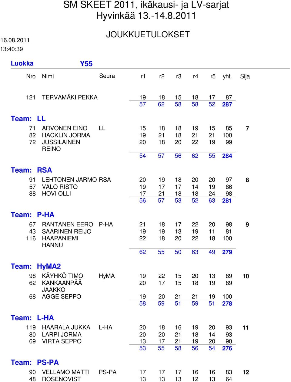 284 Team: RSA 91 LEHTONEN JARMO RSA 20 19 18 20 20 97 8 57 VALO RISTO 19 17 17 14 19 86 88 HOVI OLLI 17 21 18 18 24 98 56 57 53 52 63 281 Team: P-HA 67 RANTANEN EERO P-HA 21 18 17 22 20 98 9 43