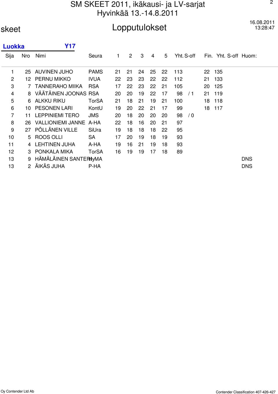 117 7 11 LEPPINIEMI TERO JMS 20 18 20 20 20 98 / 0 8 26 VALLIONIEMI JANNE A-HA 22 18 16 20 21 97 9 27 PÖLLÄNEN VILLE SiUra 19 18 18 18 22 95 10 5 ROOS OLLI SA