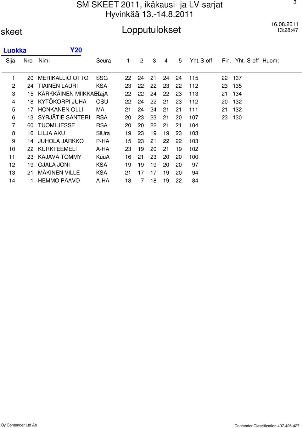 107 23 60 TUOMI JESSE RSA 20 20 22 21 21 104 16 LILJA AKU SiUra 19 23 19 19 23 103 14 JUHOLA JARKKO P-HA 15 23 21 22 22 103 22 KURKI EEMELI A-HA 23 19 20 21 19 102