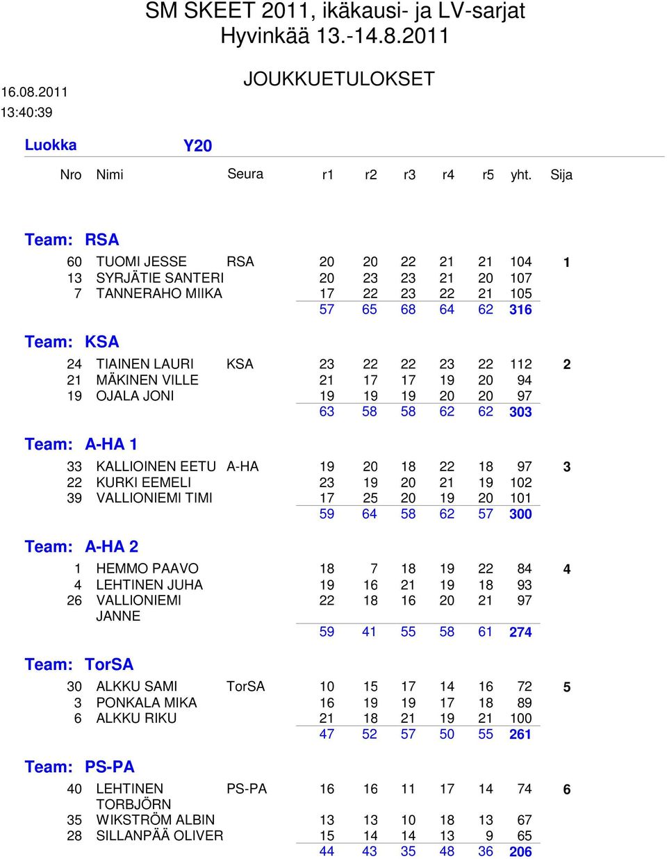 2 21 MÄKINEN VILLE 21 17 17 19 20 94 19 OJALA JONI 19 19 19 20 20 97 63 58 58 62 62 303 Team: A-HA 1 33 KALLIOINEN EETU A-HA 19 20 18 22 18 97 3 22 KURKI EEMELI 23 19 20 21 19 102 39 VALLIONIEMI TIMI