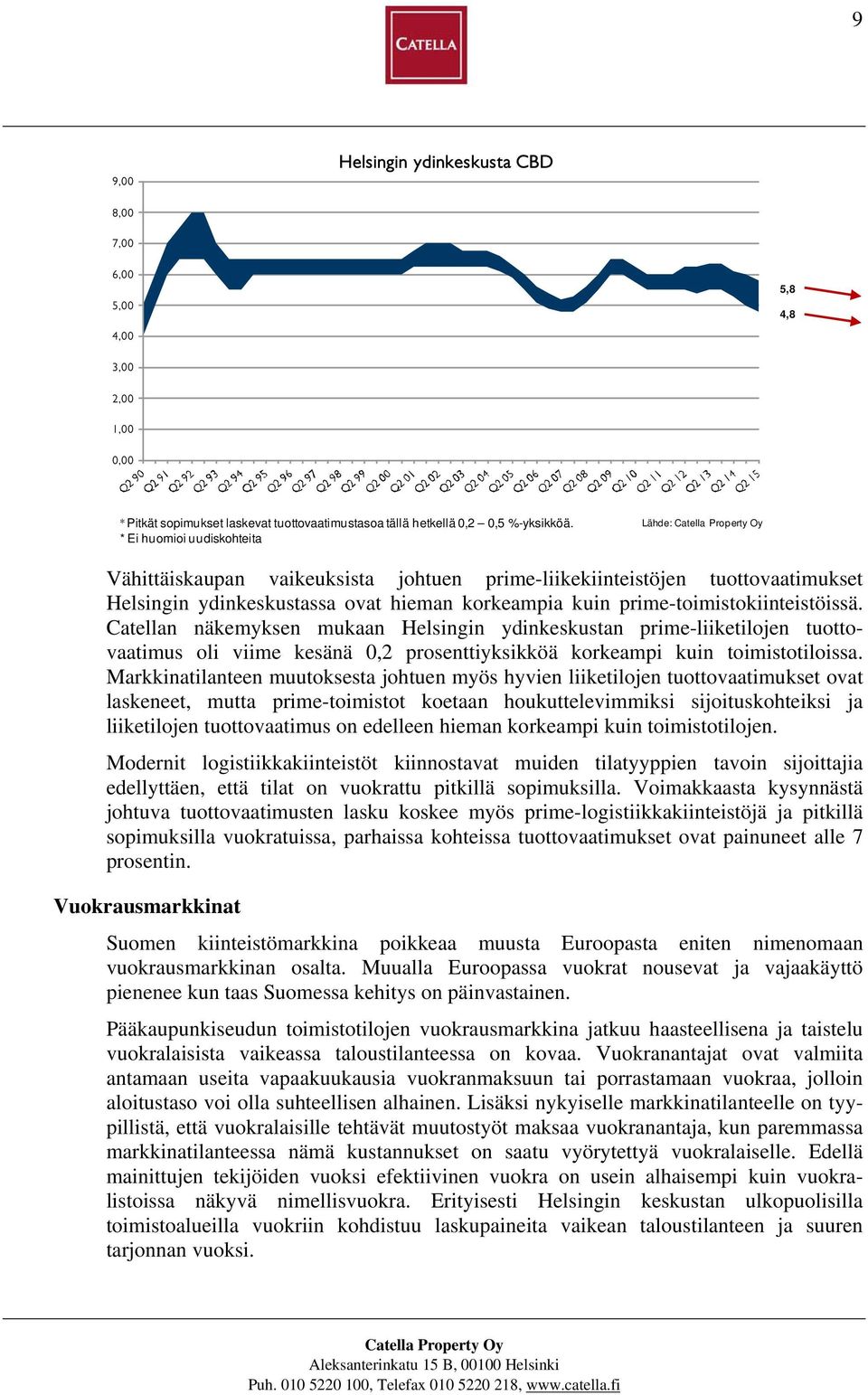 Catellan näkemyksen mukaan Helsingin ydinkeskustan prime-liiketilojen tuottovaatimus oli viime kesänä 0,2 prosenttiyksikköä korkeampi kuin toimistotiloissa.