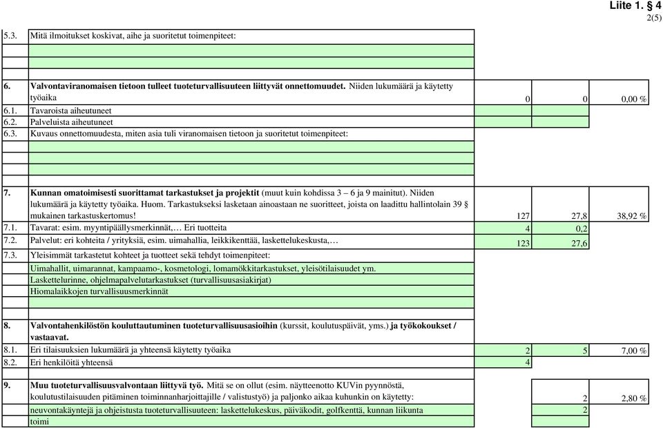 Kunnan omatoimisesti suorittamat tarkastukset ja projektit (muut kuin kohdissa 3 6 ja 9 mainitut). Niiden lukumäärä ja käytetty työaika. Huom.