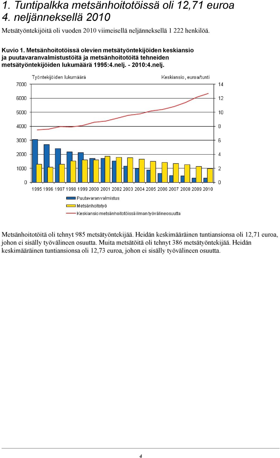 Metsänhoitotöissä olevien metsätyöntekijöiden keskiansio ja puutavaranvalmistustöitä ja metsänhoitotöitä tehneiden metsätyöntekijöiden lukumäärä 1995:4.