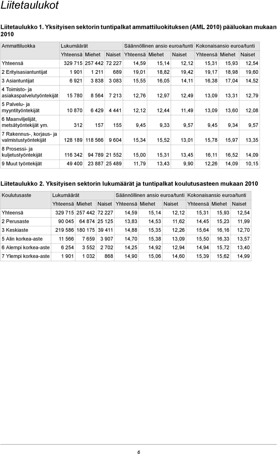 Miehet Naiset 329 715 257 442 72 227 14,59 15,14 12,12 15,31 15,93 12,54 2 Erityisasiantuntijat 1 901 1 211 689 19,01 18,82 19,42 19,17 18,98 19,60 3 Asiantuntijat 6 921 3 838 3 083 15,55 16,05 14,11