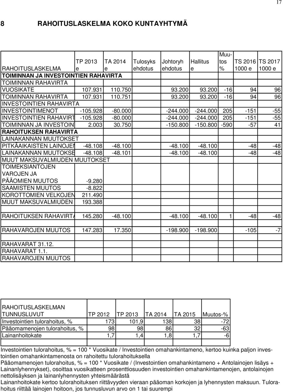 000-244.000 205-151 -55 INVESTOINTIEN RAHAVIRTA -105.928-80.000-244.000-244.000 205-151 -55 TOIMINNAN JA INVESTOINTIEN 2.003 RAHAVIRTA 30.750-150.800-150.