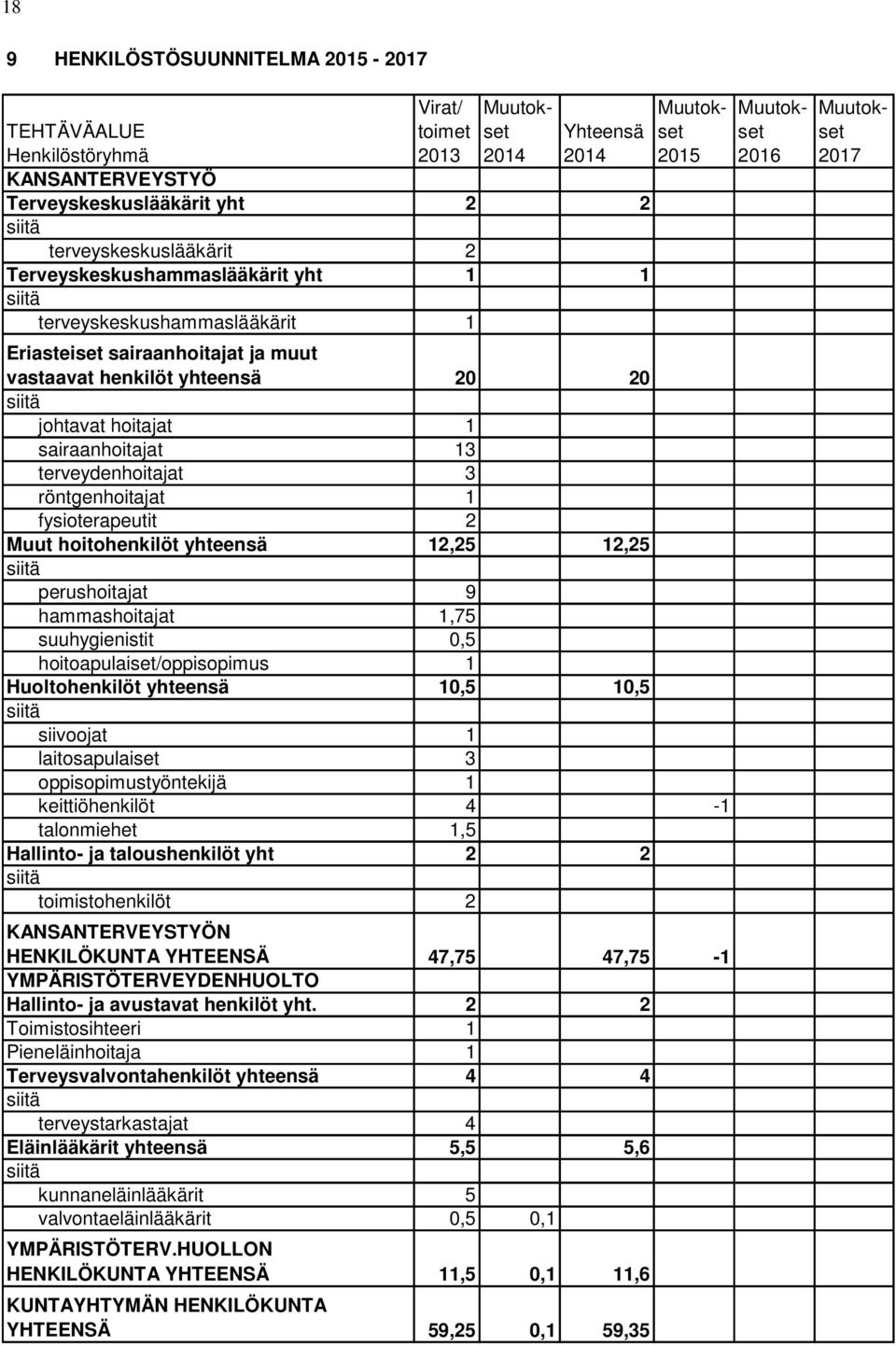 13 terveydenhoitajat 3 röntgenhoitajat 1 fysioterapeutit 2 Muut hoitohenkilöt yhteensä 12,25 12,25 siitä perushoitajat 9 hammashoitajat 1,75 suuhygienistit 0,5 hoitoapulaiset/oppisopimus 1