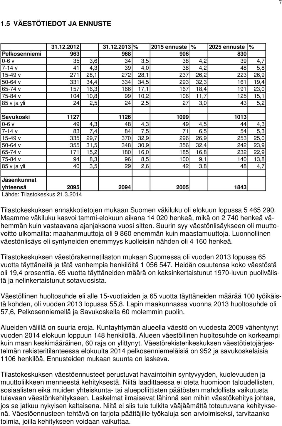 331 34,4 334 34,5 293 32,3 161 19,4 65-74 v 157 16,3 166 17,1 167 18,4 191 23,0 75-84 v 104 10,8 99 10,2 106 11,7 125 15,1 85 v ja yli 24 2,5 24 2,5 27 3,0 43 5,2 Savukoski 1127 1126 1099 1013 0-6 v