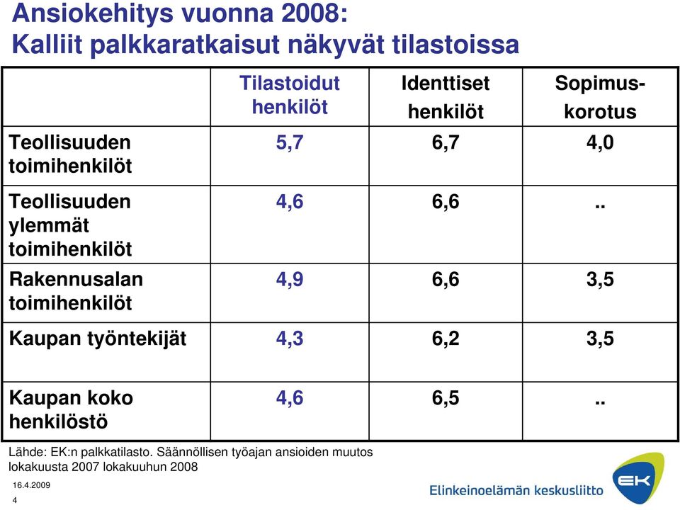 henkilöt henkilöt 5,7 6,7 4,0 4,6 6,6.