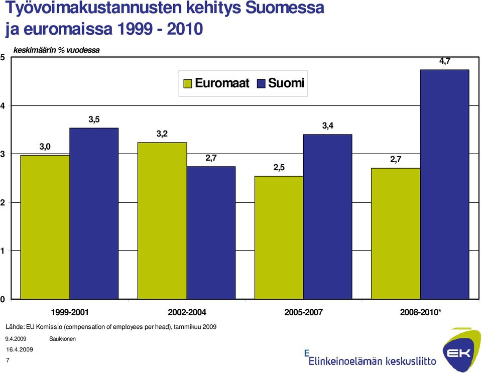 3,4 2,7 2 1 0 1999-2001 2002-2004 2005-2007 2008-2010* Lähde: EU