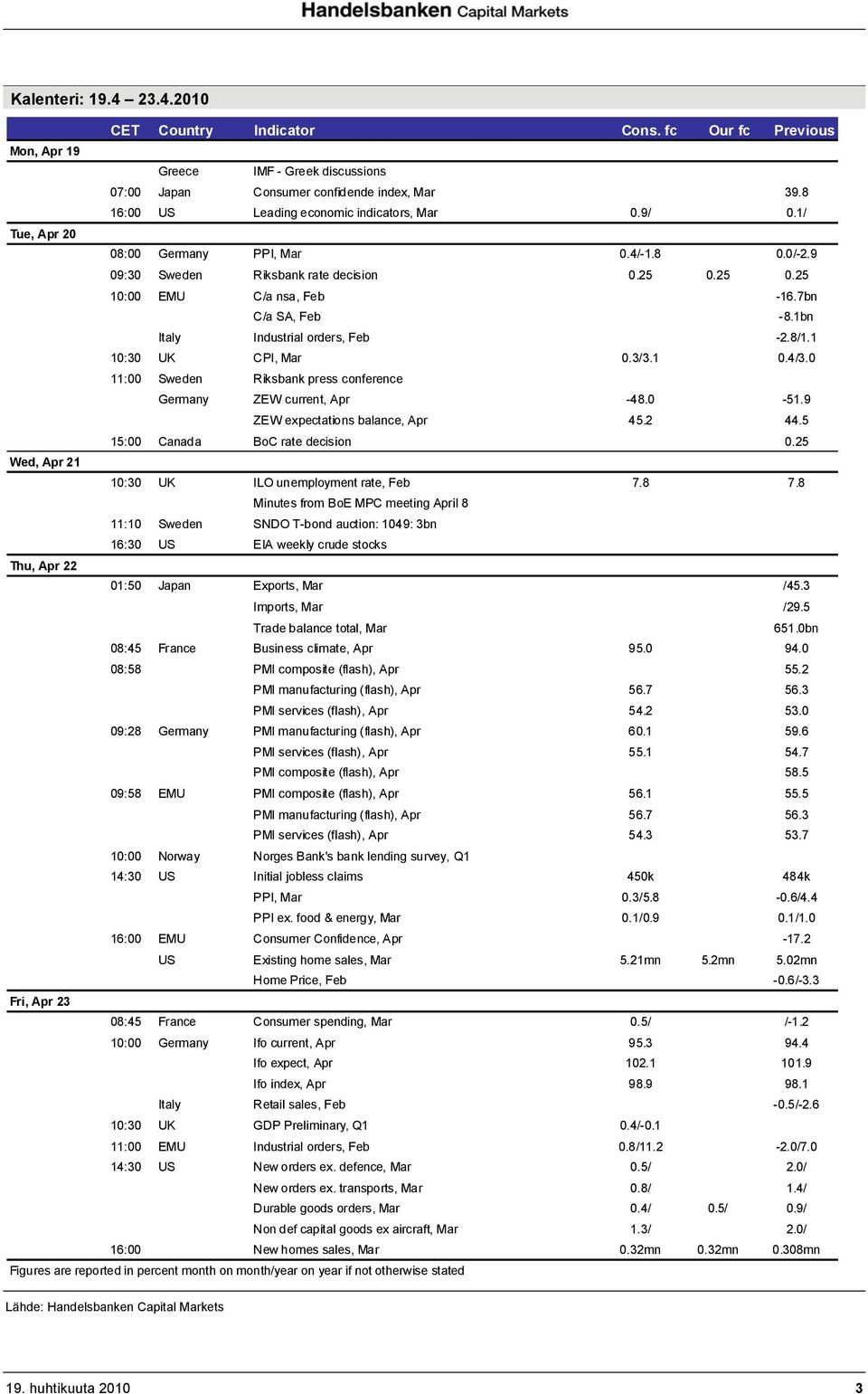 7bn C/a SA, Feb -8.1bn Italy Industrial orders, Feb -2.8/1.1 10:30 UK CPI, Mar 0.3/3.1 0.4/3.0 11:00 Sweden Riksbank press conference Germany ZEW current, Apr -48.0-51.