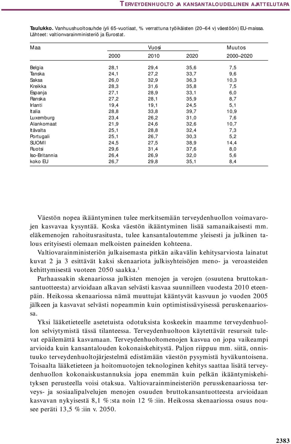 Irlanti 19,4 19,1 24,5 5,1 Italia 28,8 33,8 39,7 10,9 Luxemburg 23,4 26,2 31,0 7,6 Alankomaat 21,9 24,6 32,6 10,7 Itävalta 25,1 28,8 32,4 7,3 Portugali 25,1 26,7 30,3 5,2 SUOMI 24,5 27,5 38,9 14,4