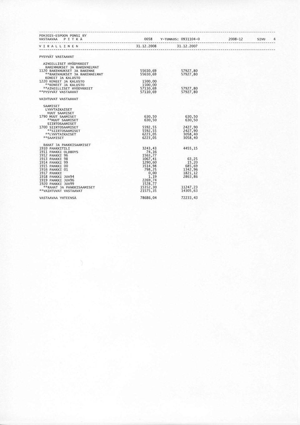 2008 31,t2,2007 PYsWAT VASTAAVAT AlNEELLISET I{YODYKKEET RAKENNUK5ET JA RAKENNELI4AT 1120 RAKENNUKSET JA RAKENNE **RAKENNUKSET JA RAKENNELI4AT KONEET JA (ALUSTO 1220 KONEET ]A KALUSTO ""KONEET JA