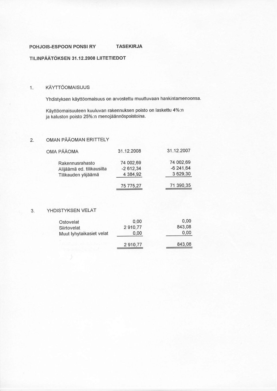 Kayttoomaisuuteen kuuluvan rakennuksen poisto on laskettu 4%:n ja kaluston poisto 25%:n menojaennospoistoina. 2. OMAN PAAOMAN ERITTELY oma PAAOMA 31.