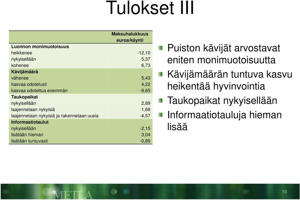 nykyisiä ja rakennetaan uusia -4,57 Informaatiotaulut nykyisellään -2,15 lisätään hieman 3,04 lisätään tuntuvasti -0,89 Puiston kävijät