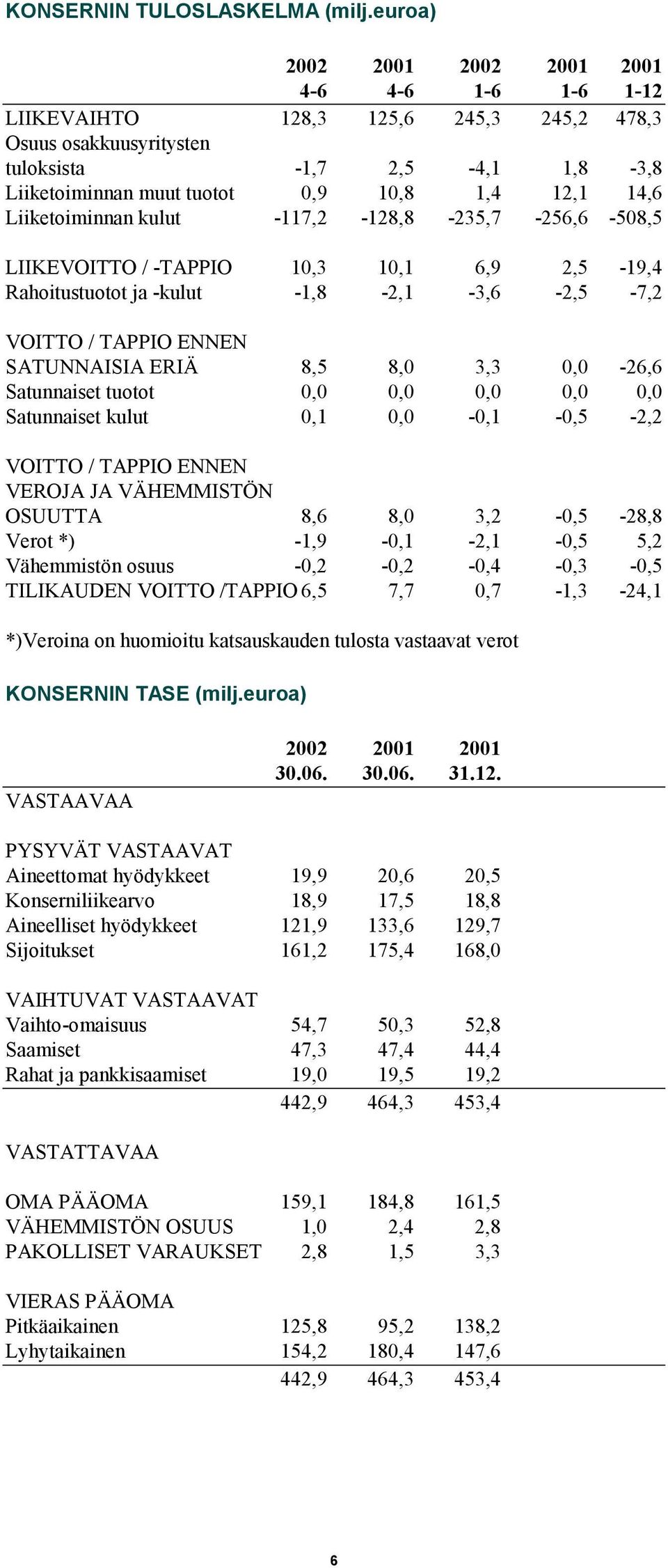 -117,2-128,8-235,7-256,6-508,5 LIIKEVOITTO / -TAPPIO 10,3 10,1 6,9 2,5-19,4 Rahoitustuotot ja -kulut -1,8-2,1-3,6-2,5-7,2 VOITTO / TAPPIO ENNEN SATUNNAISIA ERIÄ 8,5 8,0 3,3 0,0-26,6 Satunnaiset