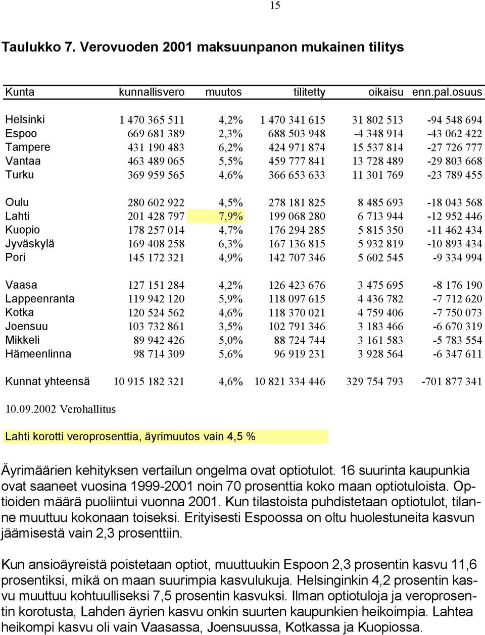 065 5,5% 459 777 841 13 728 489-29 803 668 Turku 369 959 565 4,6% 366 653 633 11 301 769-23 789 455 Oulu 280 602 922 4,5% 278 181 825 8 485 693-18 043 568 Lahti 201 428 797 7,9% 199 068 280 6 713