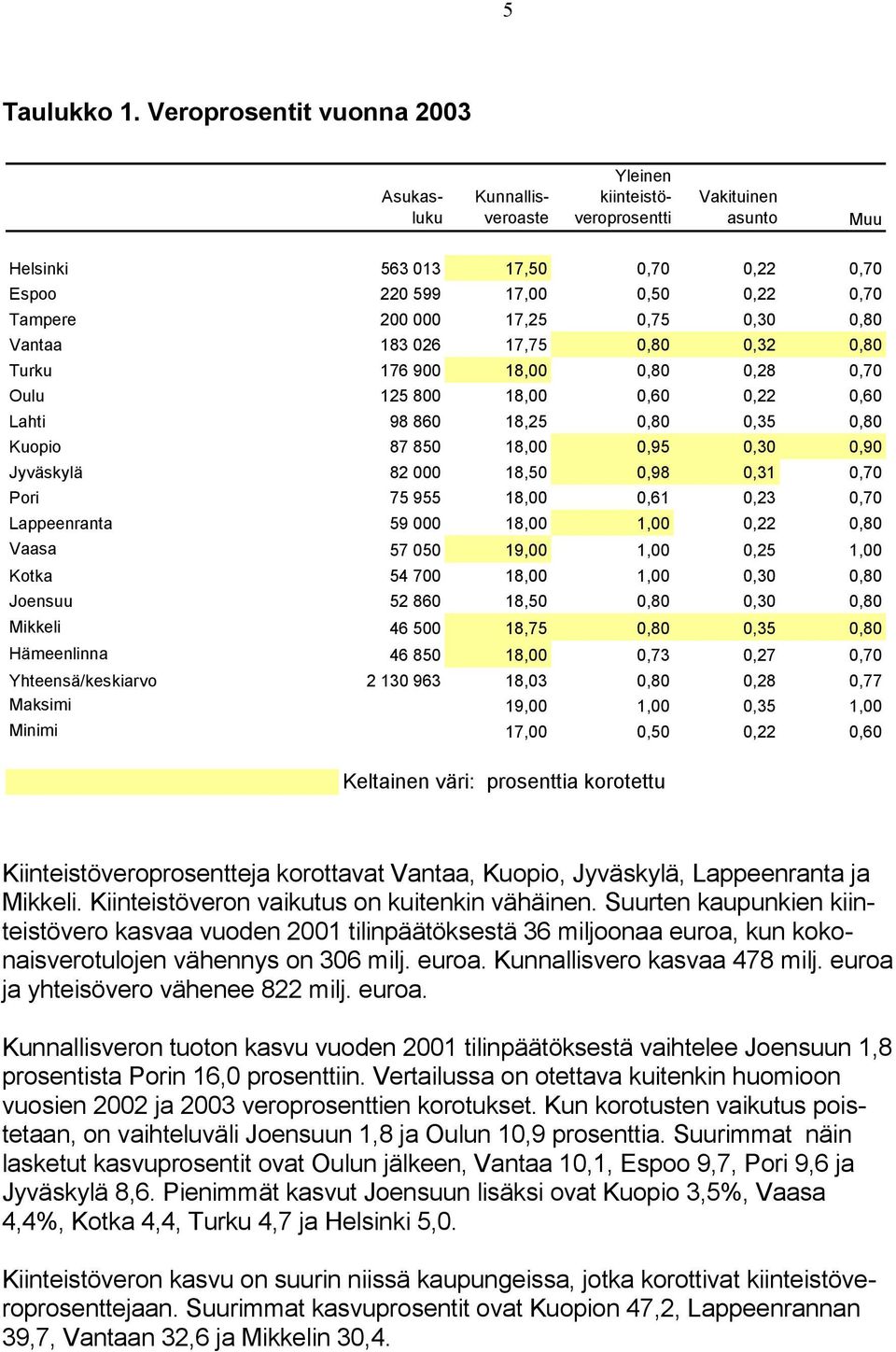 17,25 0,75 0,30 0,80 Vantaa 183 026 17,75 0,80 0,32 0,80 Turku 176 900 18,00 0,80 0,28 0,70 Oulu 125 800 18,00 0,60 0,22 0,60 Lahti 98 860 18,25 0,80 0,35 0,80 Kuopio 87 850 18,00 0,95 0,30 0,90