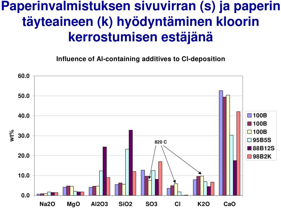 Al-containing additives to Cl-deposition 60.0 50.0 wt% 40.0 30.0 20.