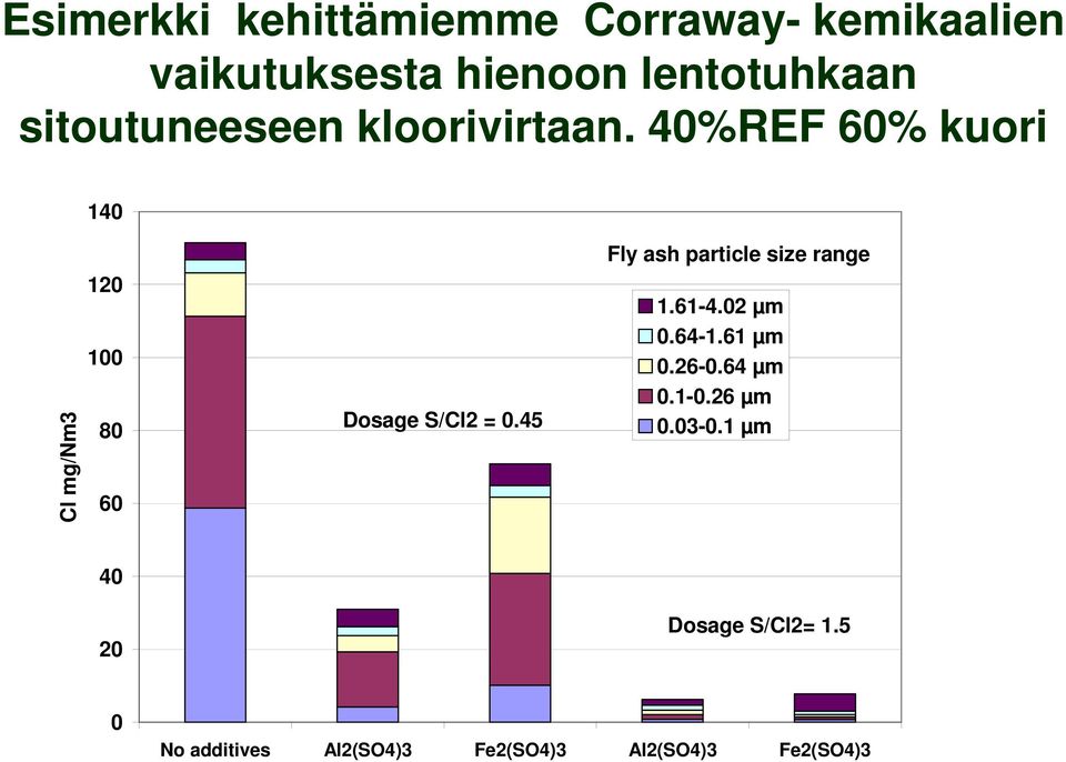 40%REF 60% kuori 140 Cl mg/nm3 120 100 80 60 Dosage S/Cl2 = 0.
