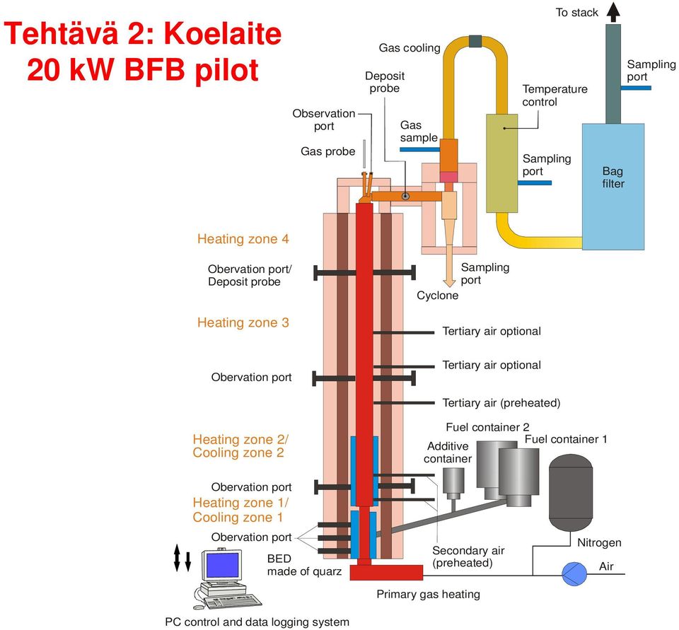 Tertiary air optional Tertiary air (preheated) Heating zone 2/ Cooling zone 2 Fuel container 2 Fuel container 1 Additive container Obervation port