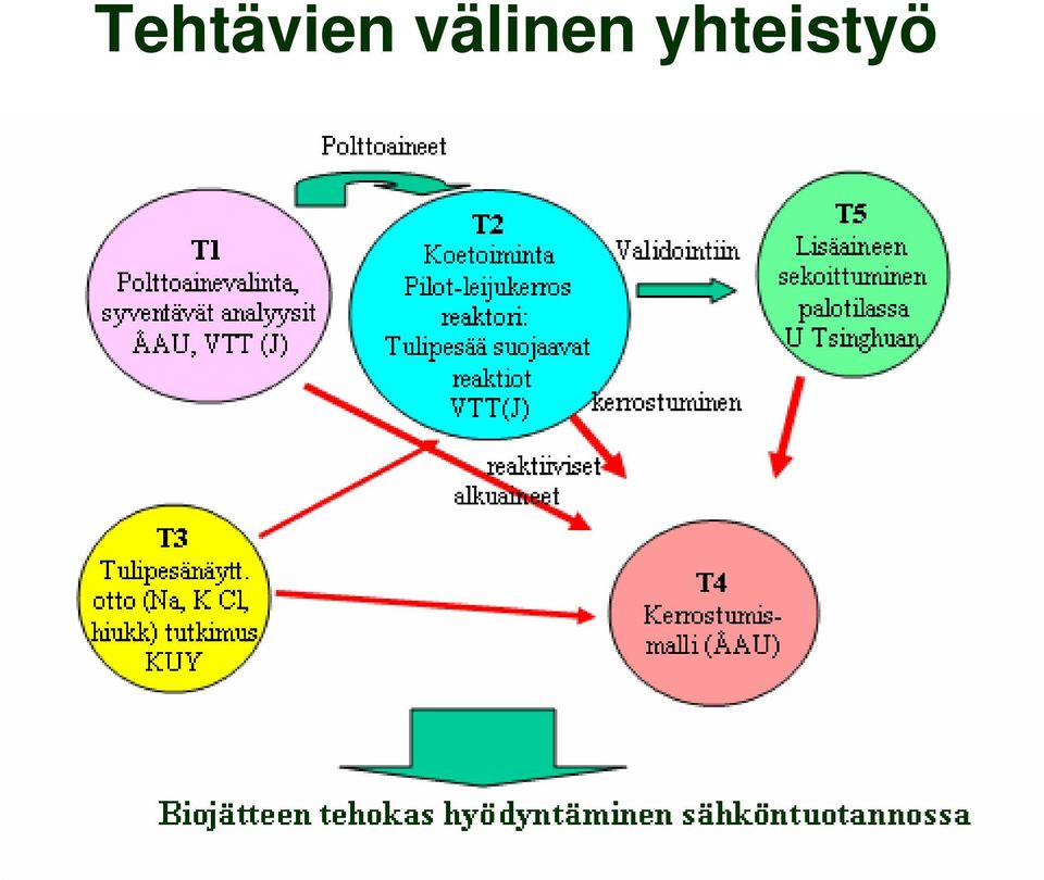 yhteistyö