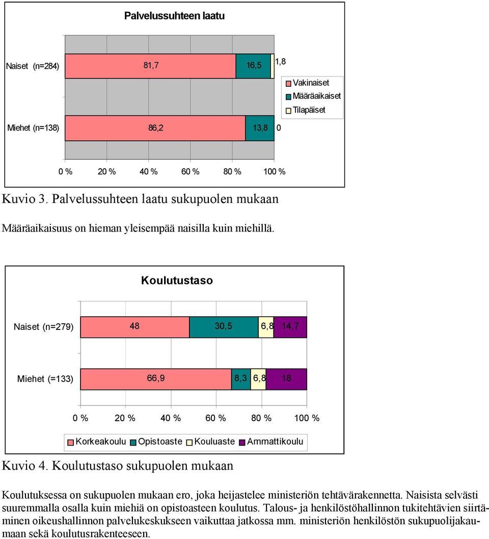 Koulutustaso Naiset (n=279) 48 30,5 6,8 14,7 Miehet (=133) 66,9 8,3 6,8 18 0 % 20 % 40 % 60 % 80 % 100 % Korkeakoulu Opistoaste Kouluaste Ammattikoulu Kuvio 4.